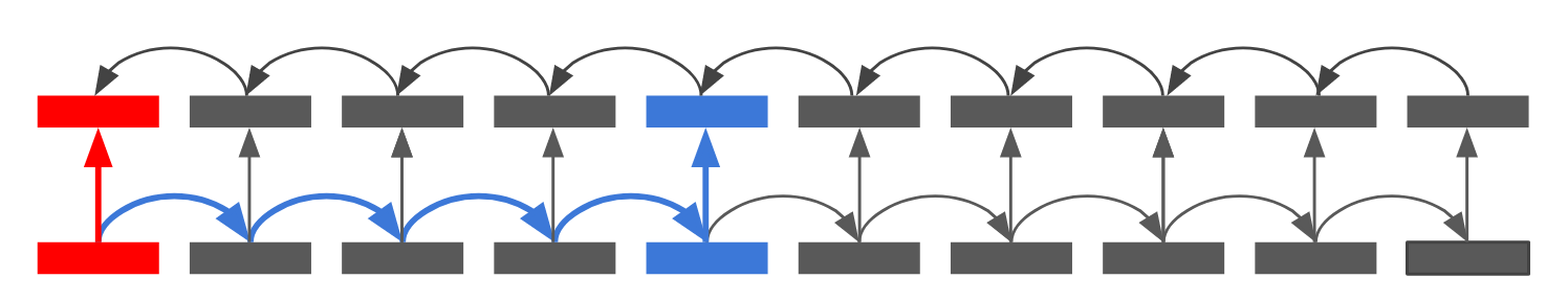 Forward and Backward pass on one sequence. Blue arrows signify the flow forward propagation part that affects the gradient corresponding to the fifth output. Red, for the first output.